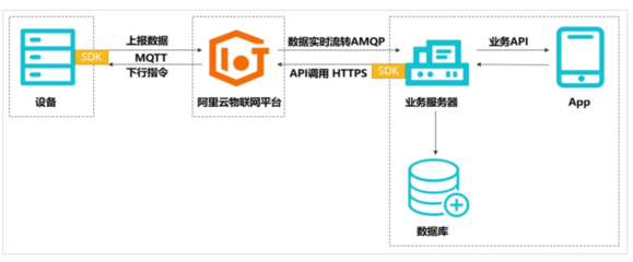 阿里云物联网应用服务学习笔记