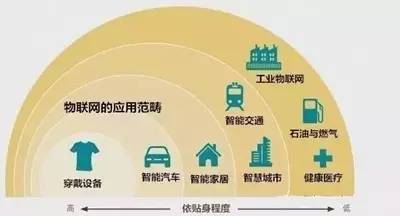 物联网 下一个颠覆互联网格局的超级风口